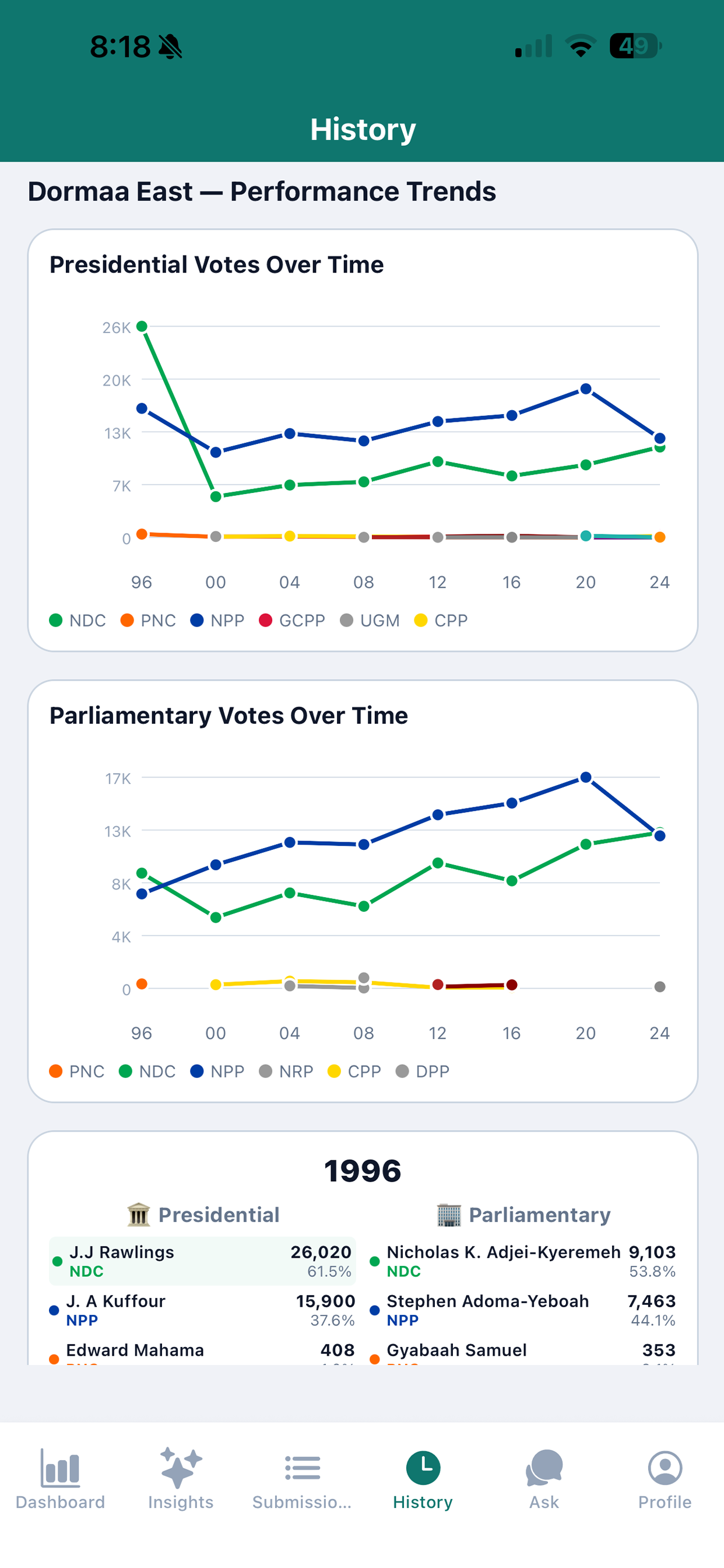 Historical performance chart for Dormaa East constituency
