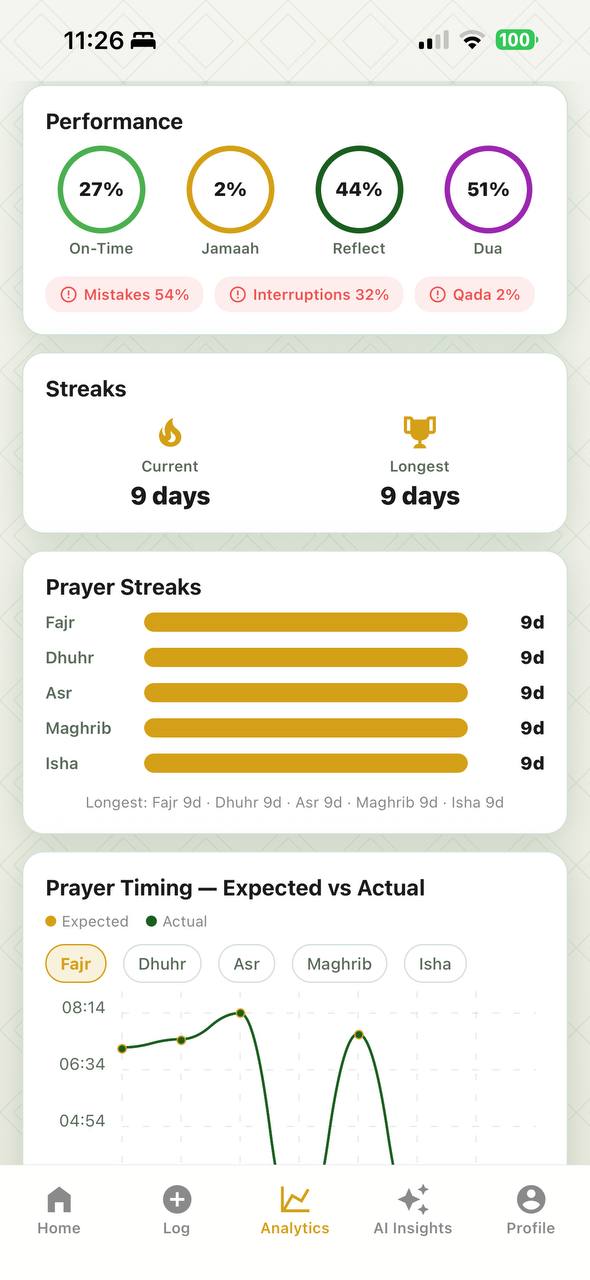 Siraat app analytics showing prayer streaks and performance