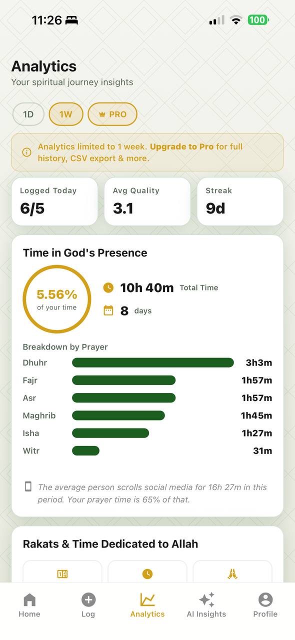 Time in Gods Presence analytics with prayer breakdown